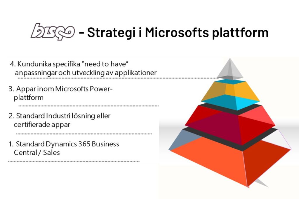 Bisqos strategi i Microsofts plattform